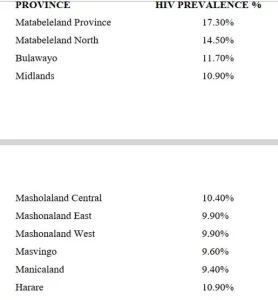 Minister of Health Reports Matebeleland Province Tops Zimbabwe’s HIV Prevalence Rates