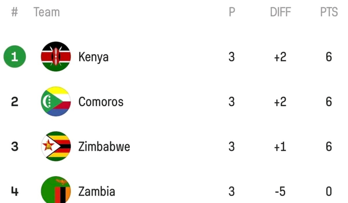 Zimbabwe Booted Out of COSAFA Cup