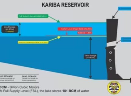 Zimbabwe’s Electricity Crisis Worsens as Lake Kariba Water Levels Plummet