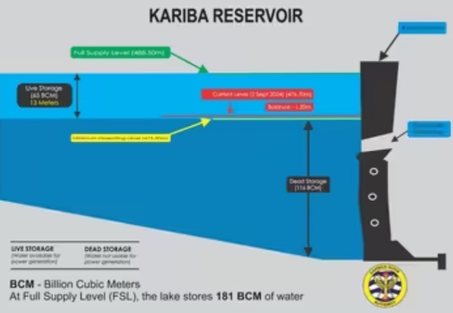 Zimbabwe’s Electricity Crisis Worsens as Lake Kariba Water Levels Plummet