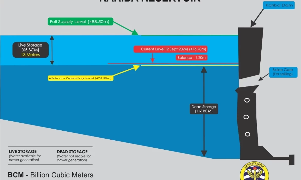 Electricity Situation Now Dire As Lake Kariba Water Meant For Power Generation Depletes