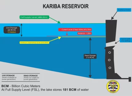 Electricity Situation Now Dire As Lake Kariba Water Meant For Power Generation Depletes