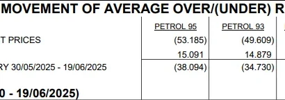 Fuel price bad news expected in South Africa: Motorists hit hardest