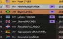 Zimbabweans Celebrate Tapiwanashe Makarawu After Seventh-Place Finish in 200m World Athletics Championship Final