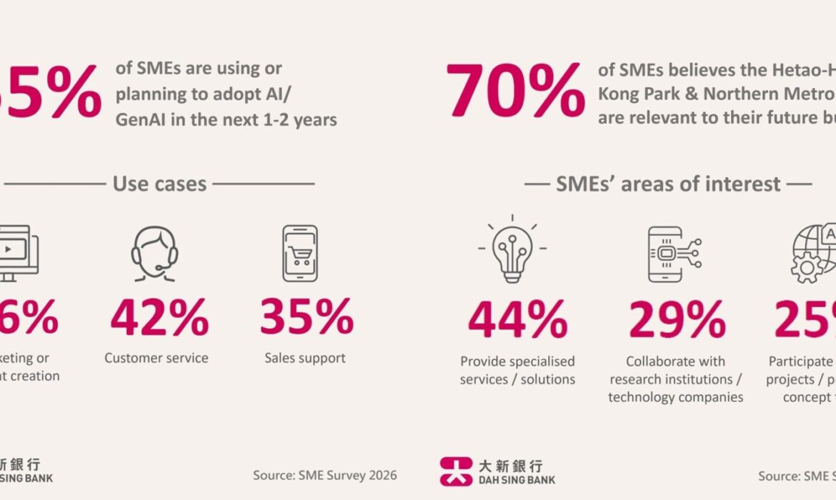 Hong Kong SMEs Accelerate Transformation as AI and Northern Metropolis Unlock New Opportunities, Dah Sing Bank Survey