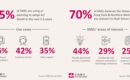 Hong Kong SMEs Accelerate Transformation as AI and Northern Metropolis Unlock New Opportunities, Dah Sing Bank Survey