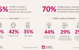 Hong Kong SMEs Accelerate Transformation as AI and Northern Metropolis Unlock New Opportunities, Dah Sing Bank Survey