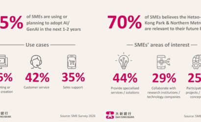 Hong Kong SMEs Accelerate Transformation as AI and Northern Metropolis Unlock New Opportunities, Dah Sing Bank Survey