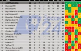 Dynamos extend winning streak as Cioaba era continues with MWOS victory