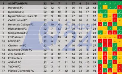 Dynamos extend winning streak as Cioaba era continues with MWOS victory