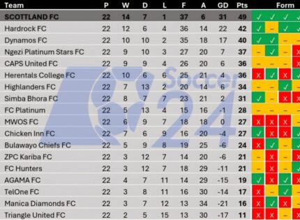 Dynamos extend winning streak as Cioaba era continues with MWOS victory