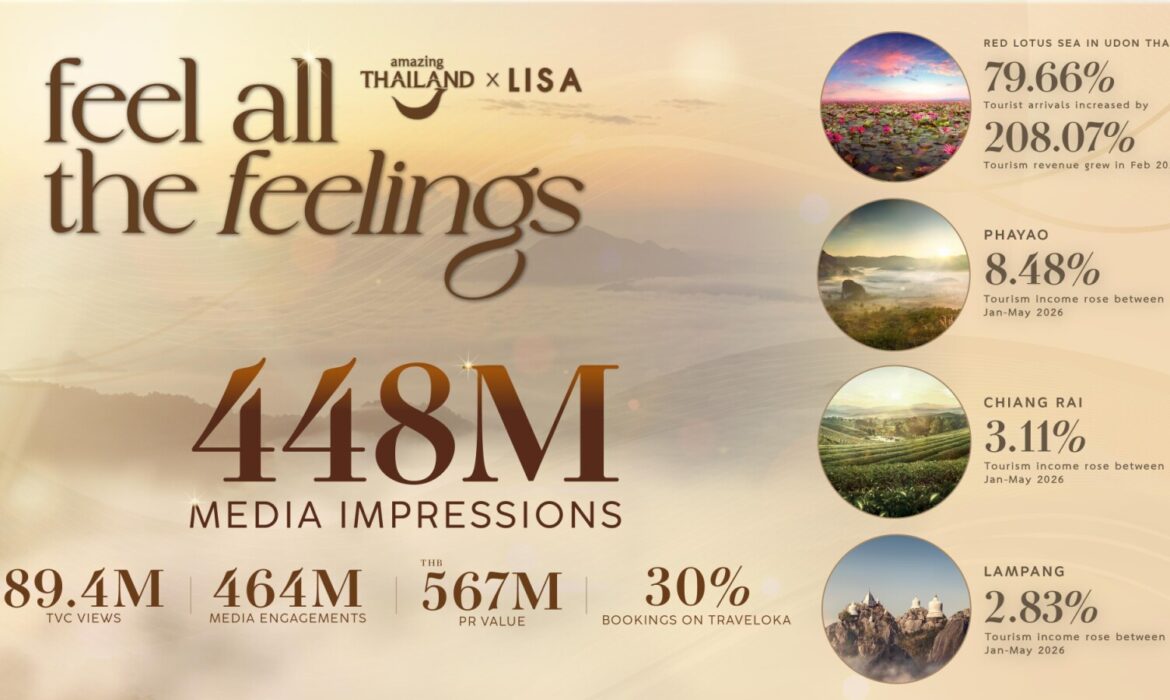TAT Celebrates the Success of the Amazing Thailand Ambassador Campaign, Sparking a Viral “Feel All the feelings” Phenomenon with Over 448 Million Impressions