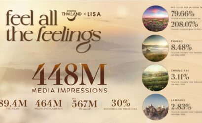 TAT Celebrates the Success of the Amazing Thailand Ambassador Campaign, Sparking a Viral “Feel All the feelings” Phenomenon with Over 448 Million Impressions