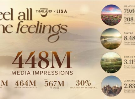 TAT Celebrates the Success of the Amazing Thailand Ambassador Campaign, Sparking a Viral “Feel All the feelings” Phenomenon with Over 448 Million Impressions