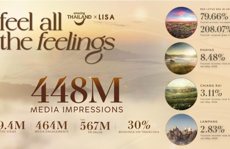TAT Celebrates the Success of the Amazing Thailand Ambassador Campaign, Sparking a Viral “Feel All the feelings” Phenomenon with Over 448 Million Impressions