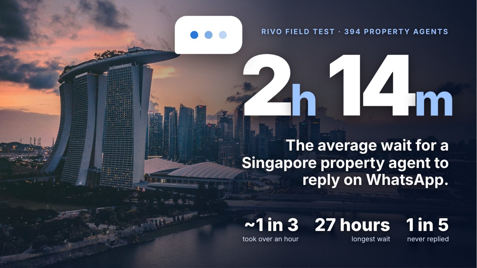 A Rivo AI field test involving 394 Singapore property agents found that agents who replied personally took an average of two hours and 14 minutes to respond to WhatsApp enquiries. Nearly one in three took over an hour, while the longest recorded wait was 27 hours.